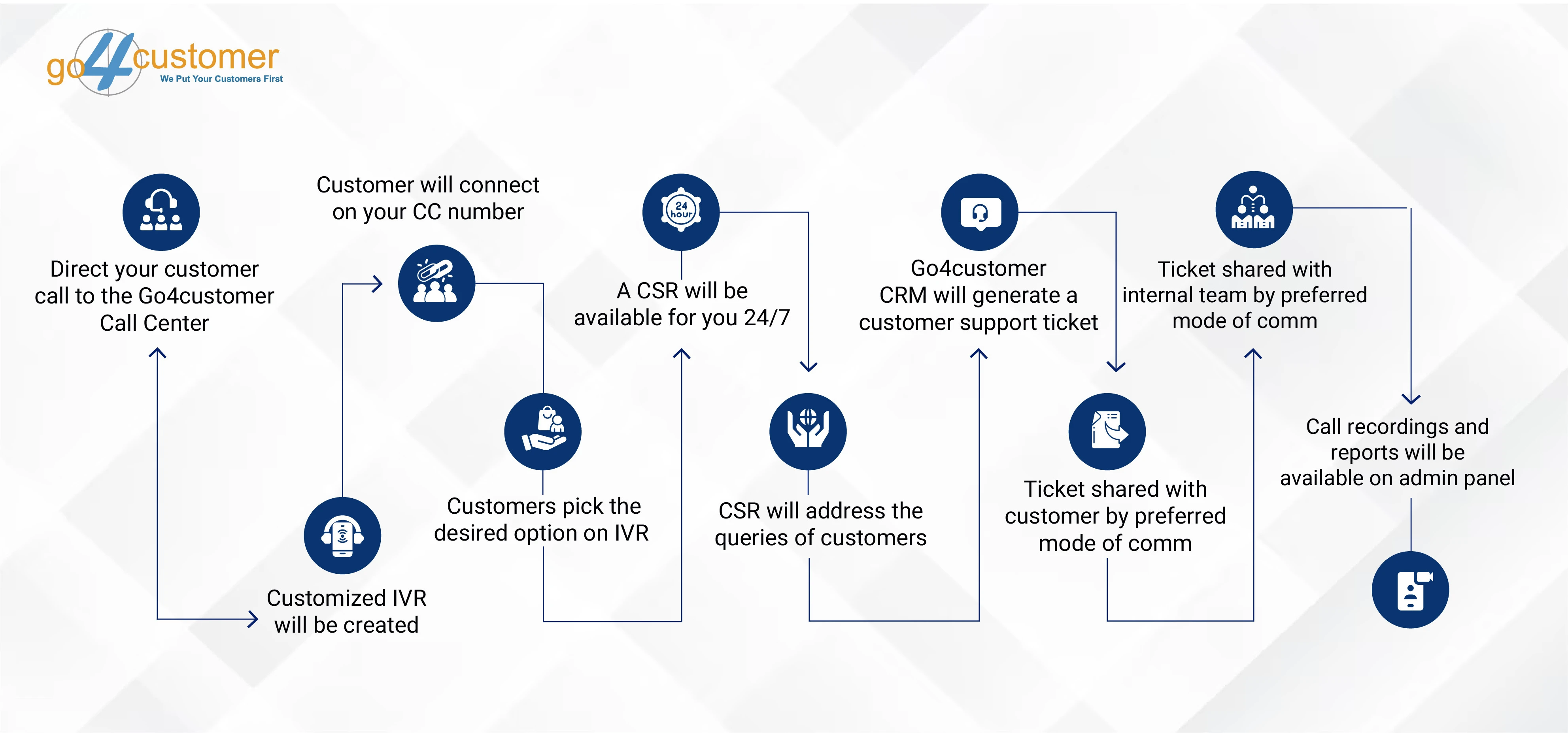 How Does a Call Center Operate?